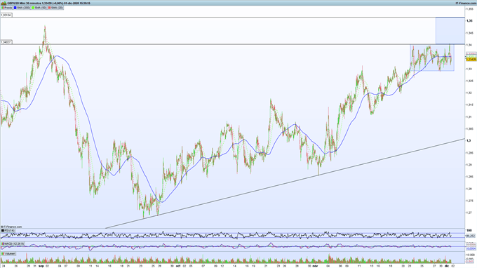 Gráfico de ProRealTime del GBP/USD en velas de 30 minutos.