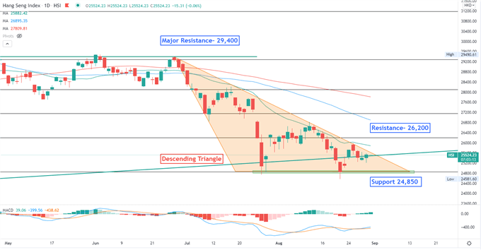 Dow Jones Pulls Back While Nasdaq Surges, Hang Seng May Rise