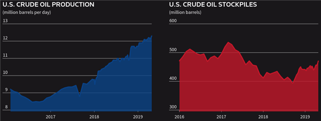 US Oil Production and Crude Inventories Price Chart