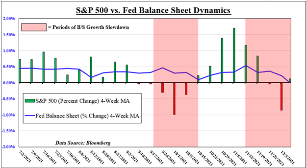 sp500 vs fed balance 