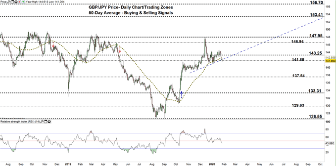 GBPJPY daily price chart 28-01-20 zoomed out