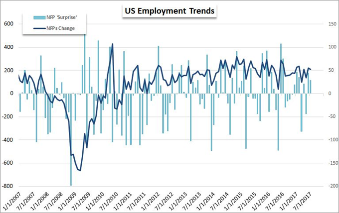 Is There Enough Lift to Turn the Dollar Next Week?