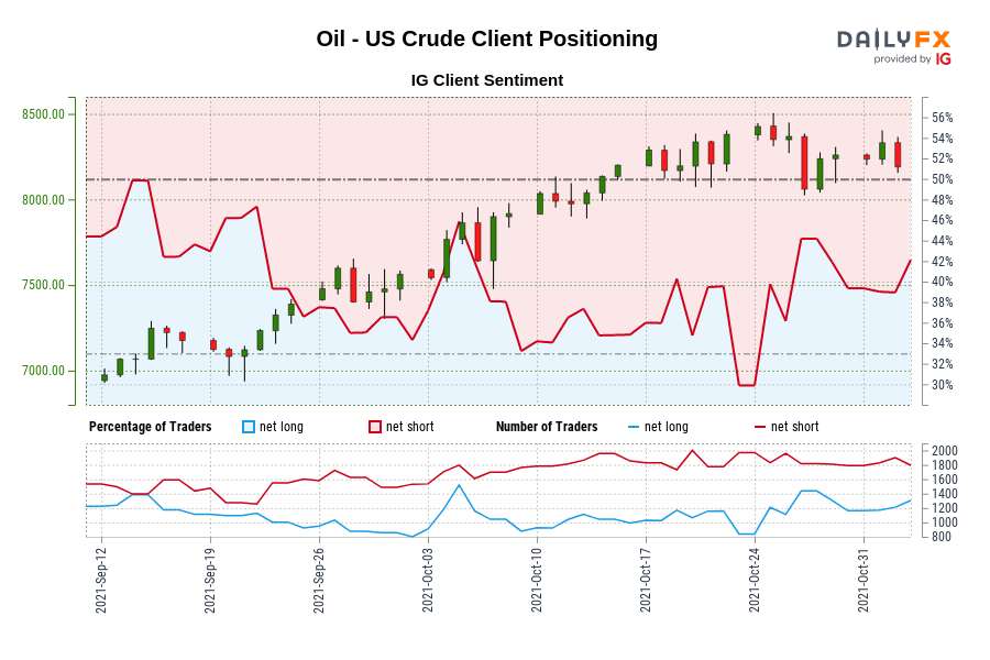 Oil - US Crude Client Positioning