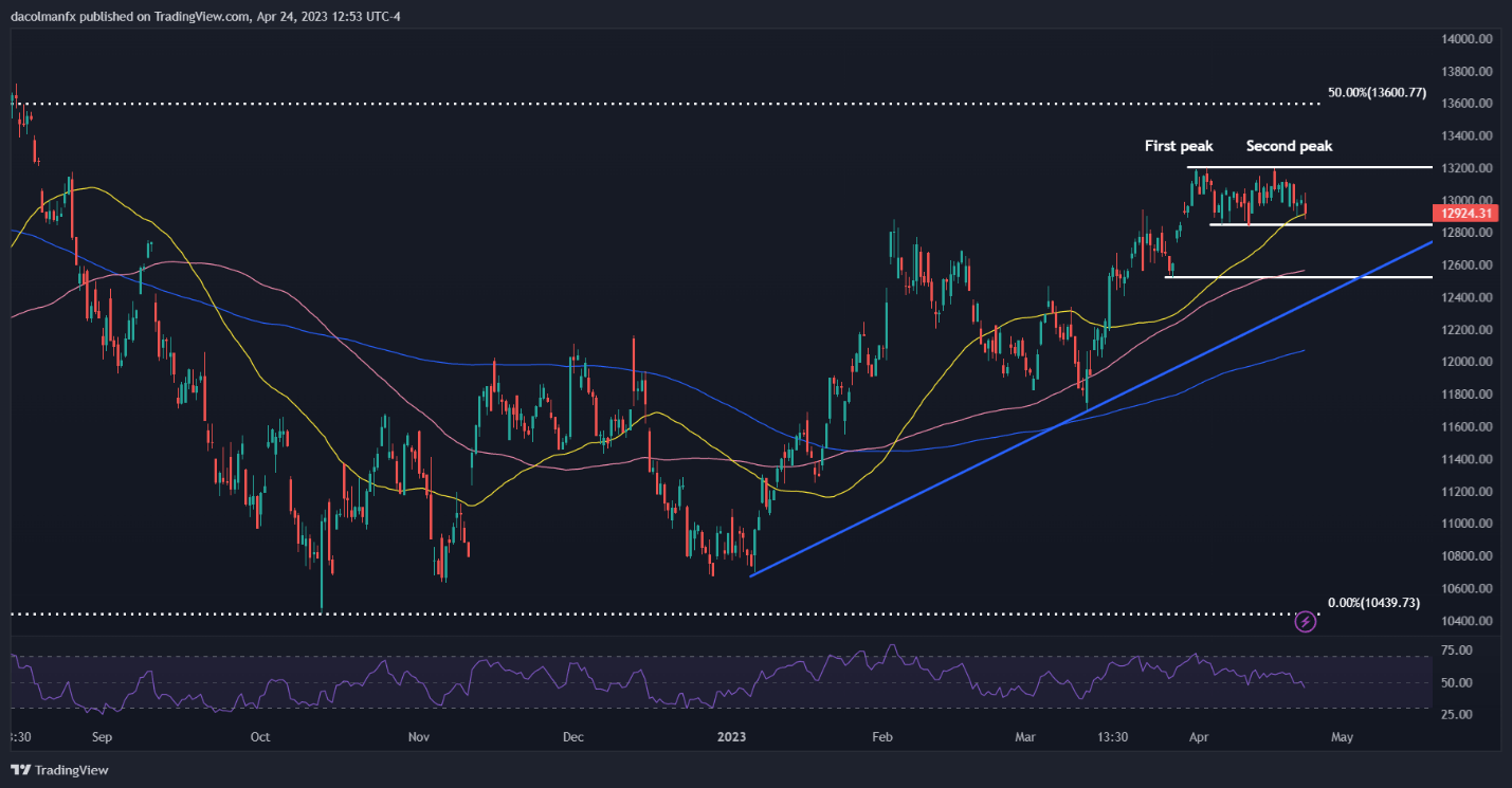 Золото растет по мере снижения доходности, Nasdaq 100 формирует двойную вершину, опережая ключевые технологические доходы