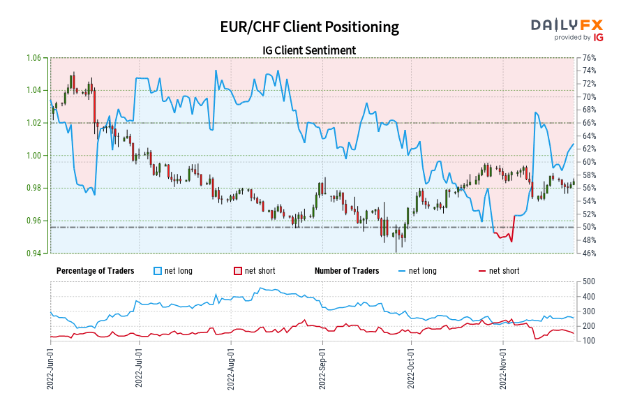EUR/CHF Client Positioning