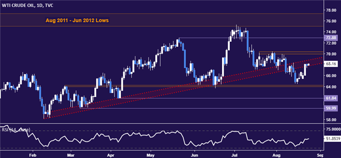 Crude oil price chart - daily