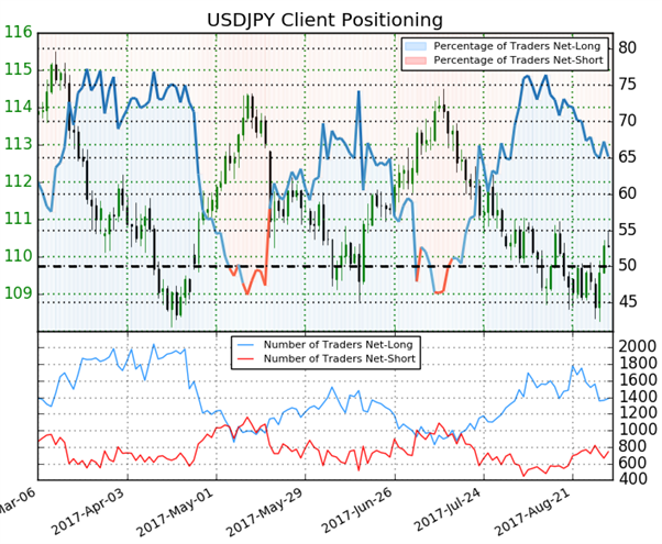 USD/JPY – GBP/JPY : signal haussier détecté sur les paires de devises