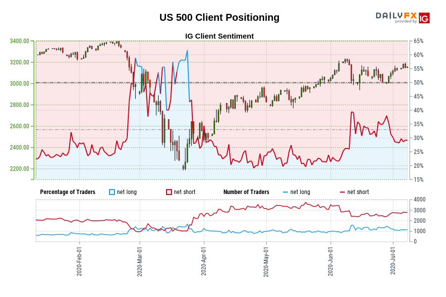 US 500 Client Positioning