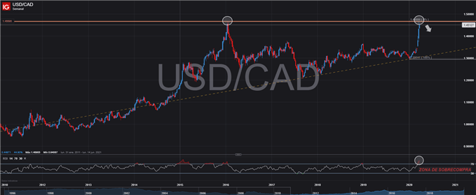 GRÁFICO SEMANAL USDCAD TÉCNICO 24 DE MARZO 2020