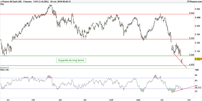 Graphique du CAC 40 en données 4 heures