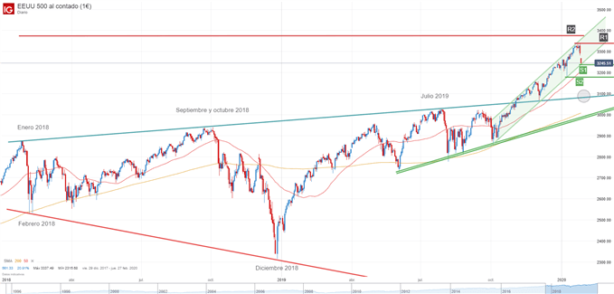 Gráfico técnico del S&P 500