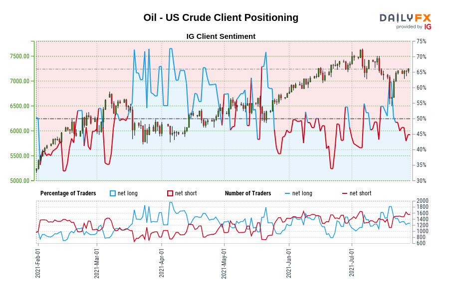 Oil - US Crude Client Positioning