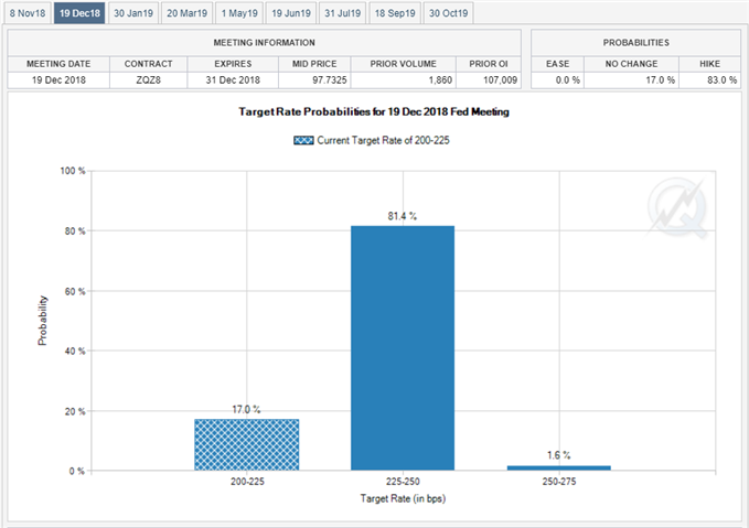 Image of Fed Fund Futures