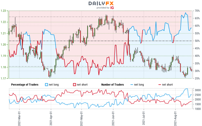 Euro Trader Sentiment - EUR/USD Price Chart - Euro Retail Positioning - Technical Outlook