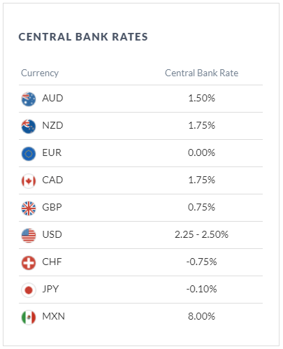 Central bank interest rates on DailyFX