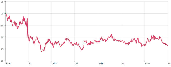 Latest sterling price chart.