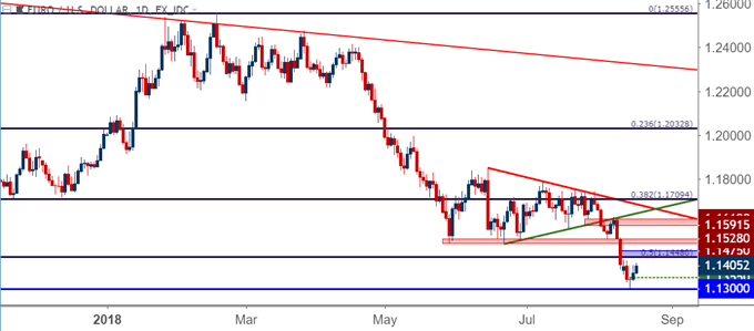 eurusd eur/usd daily price chart