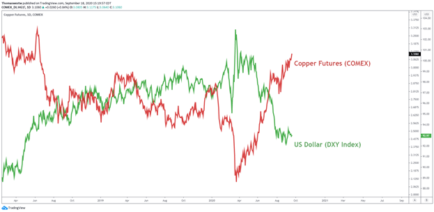 Copper vs US Dollar Price Chart 