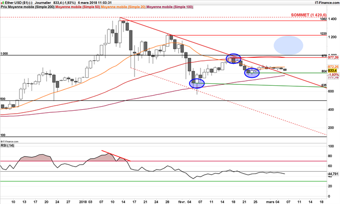 Graphique journalier de l'ETH/USD