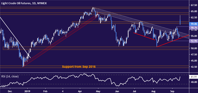 Crude oil price chart - daily