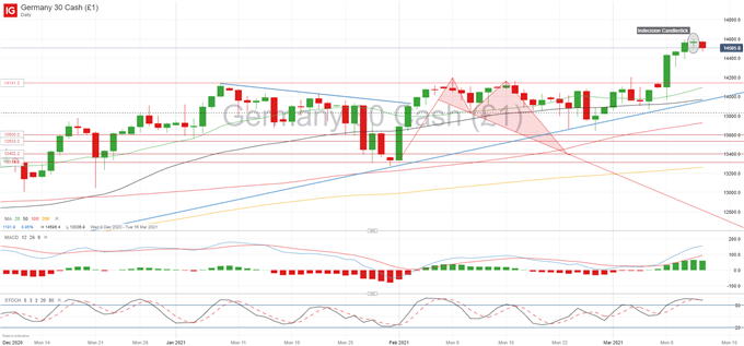 DAX 30 Forecast: Indecision Creeps in as ECB Promises Disappoint 