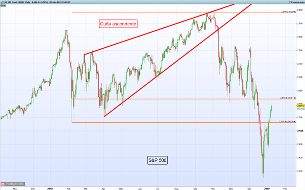 Gráfico diario S&P 500 - 09/01/2019