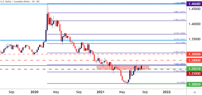 USDCAD Weekly Price Chart