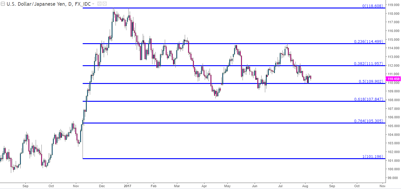 Forex trading using price action