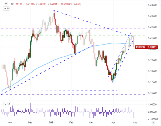 EURUSD Chart 100 Tage moving average