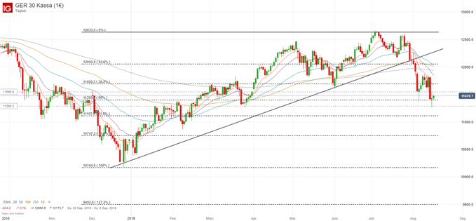 DAX Chartanalyse auf Tagesbasis