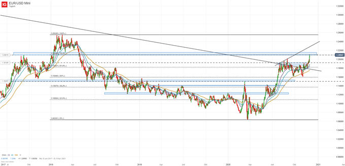 EURUSD Kurs Analyse