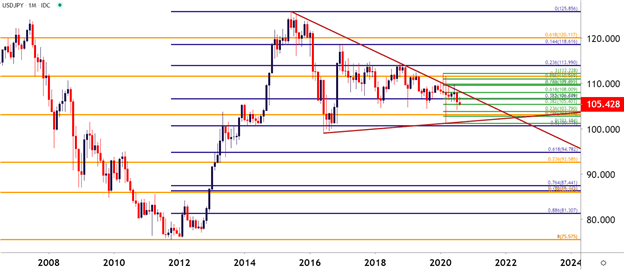 USDJPY Monthly Price Chart 