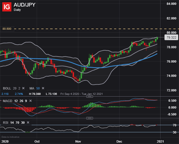 AUDJPY Price Chart Yen Technical Forecast