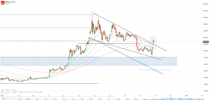 Bitcoin Kurs Chartanalyse auf Tagesbasis