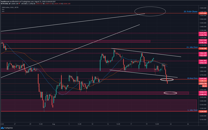 DAX Prognose auf Stundenbasis