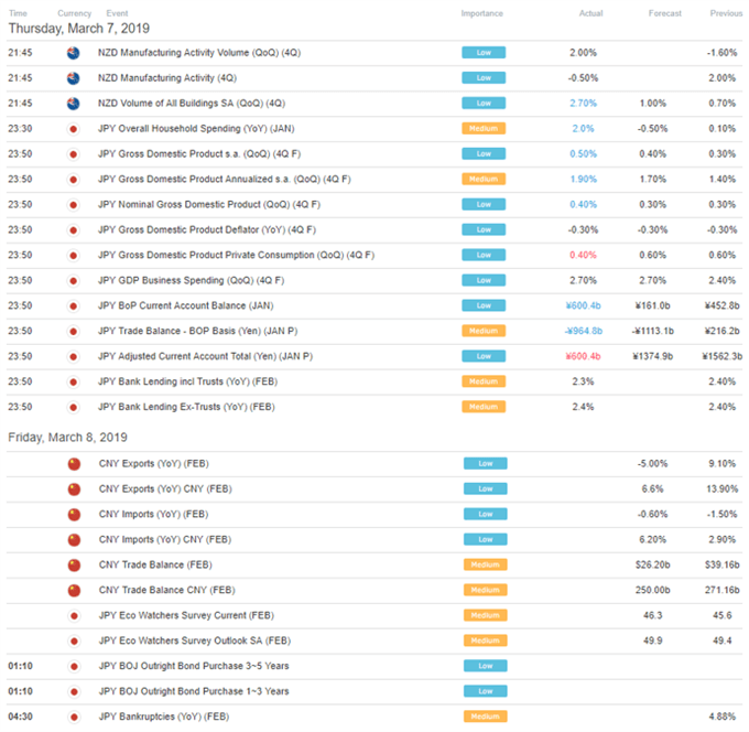 Asia Pacific Trading Session Economic Events