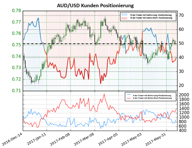 Aussie Dollar Trend setzt sich weiter fort