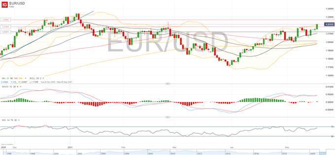 DAX 30 Storms to Record High, EUR/USD Breaks Above 1.22 as Bullish Momentum Builds 