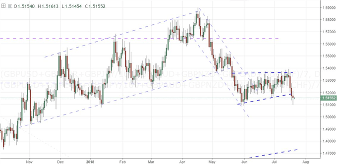GBP Index Chart