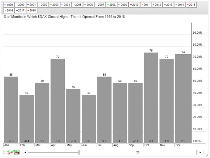 Saisonalité par mois du DAX 30