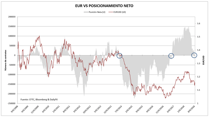 El EUR/USD intenta prolongar su recuperación pero su futuro sigue enturbiado