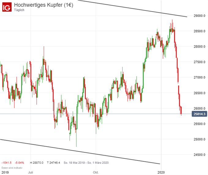 Kupferpreis Analyse