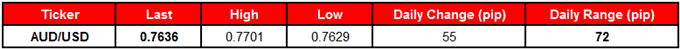 AUD/USD