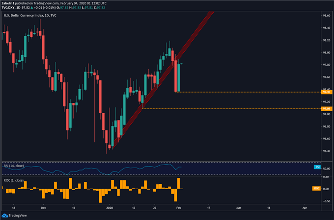 Chart showing DXY