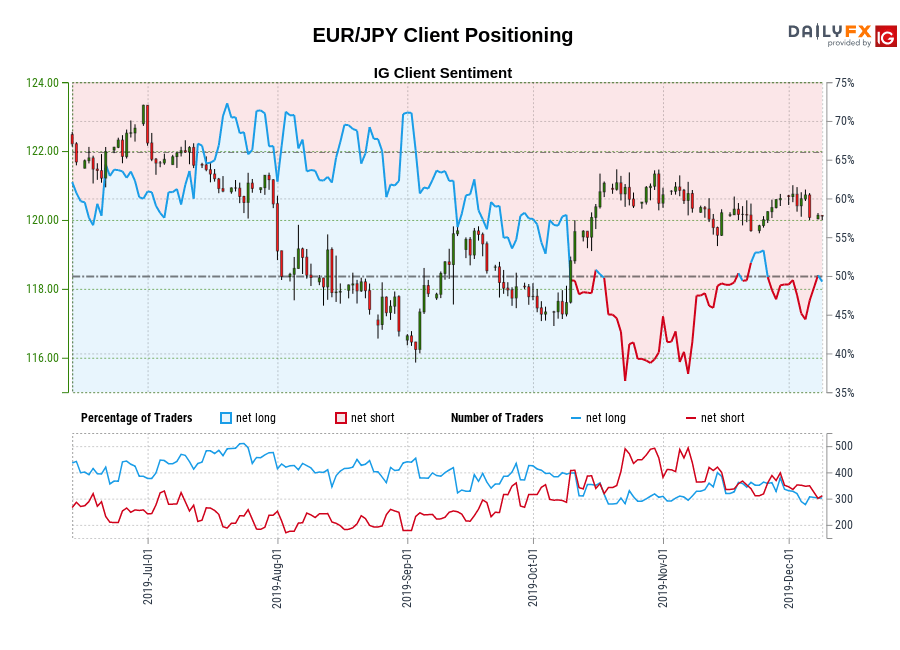 EUR/JPY chart