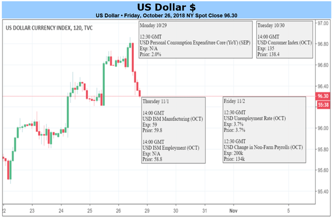 Attraktive Liquidität bei Marktflucht lässt US-Dollar nach oben laufen