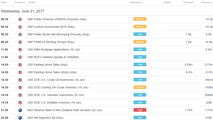 DailyFX Calendar