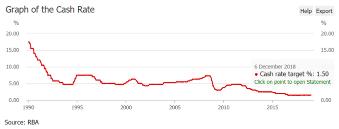 Image of rba official cash rate