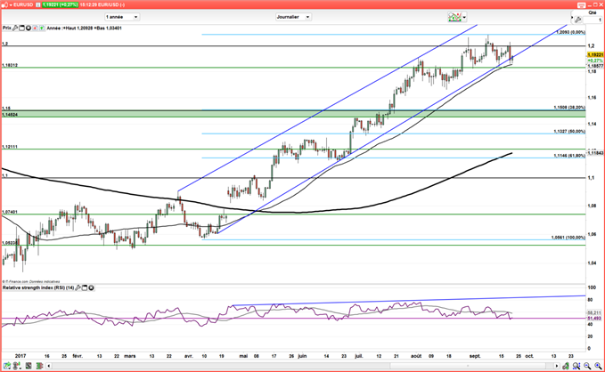 EUR/USD : L’euro consolide après le compte rendu de la Réserve Fédérale