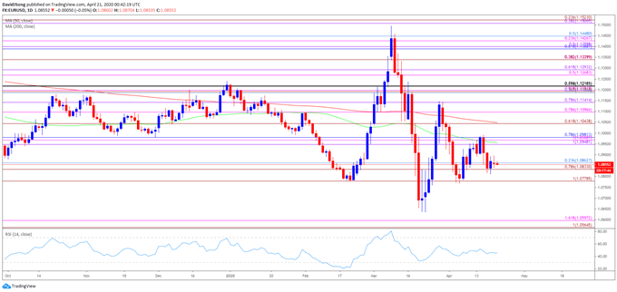 Image of EUR/USD rate daily chart